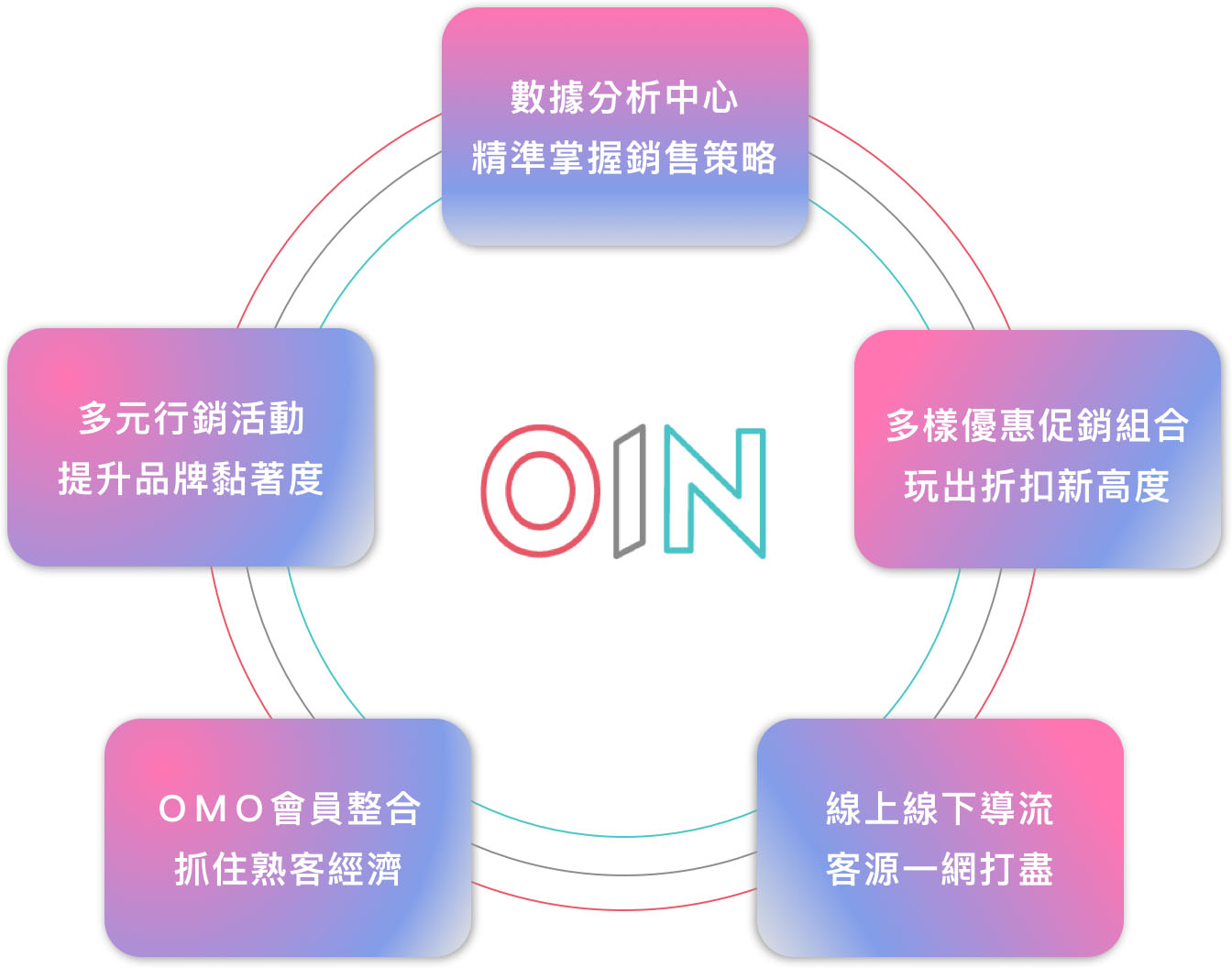 OIN串起您的需求，最強口碑行銷工具！